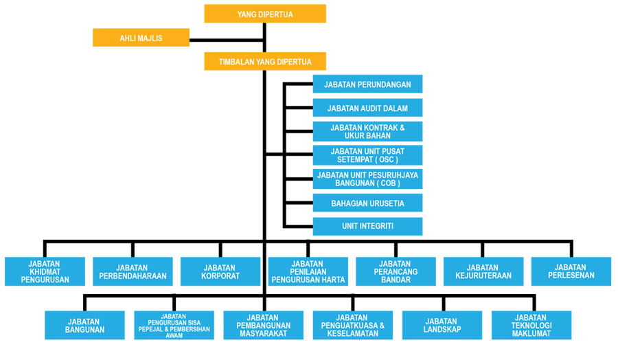 Carta Organisasi  Portal Rasmi Majlis Perbandaran 