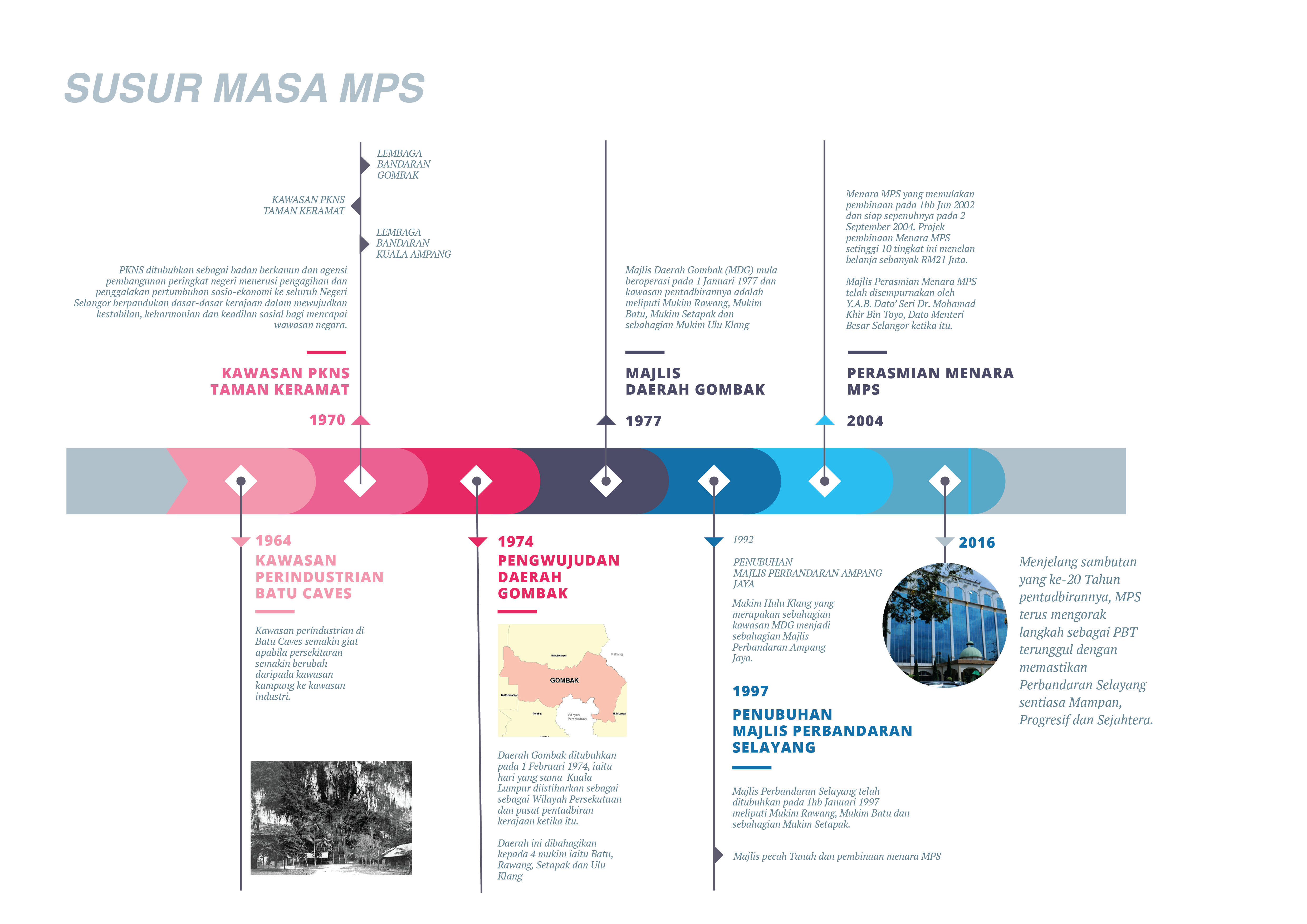 Timeline