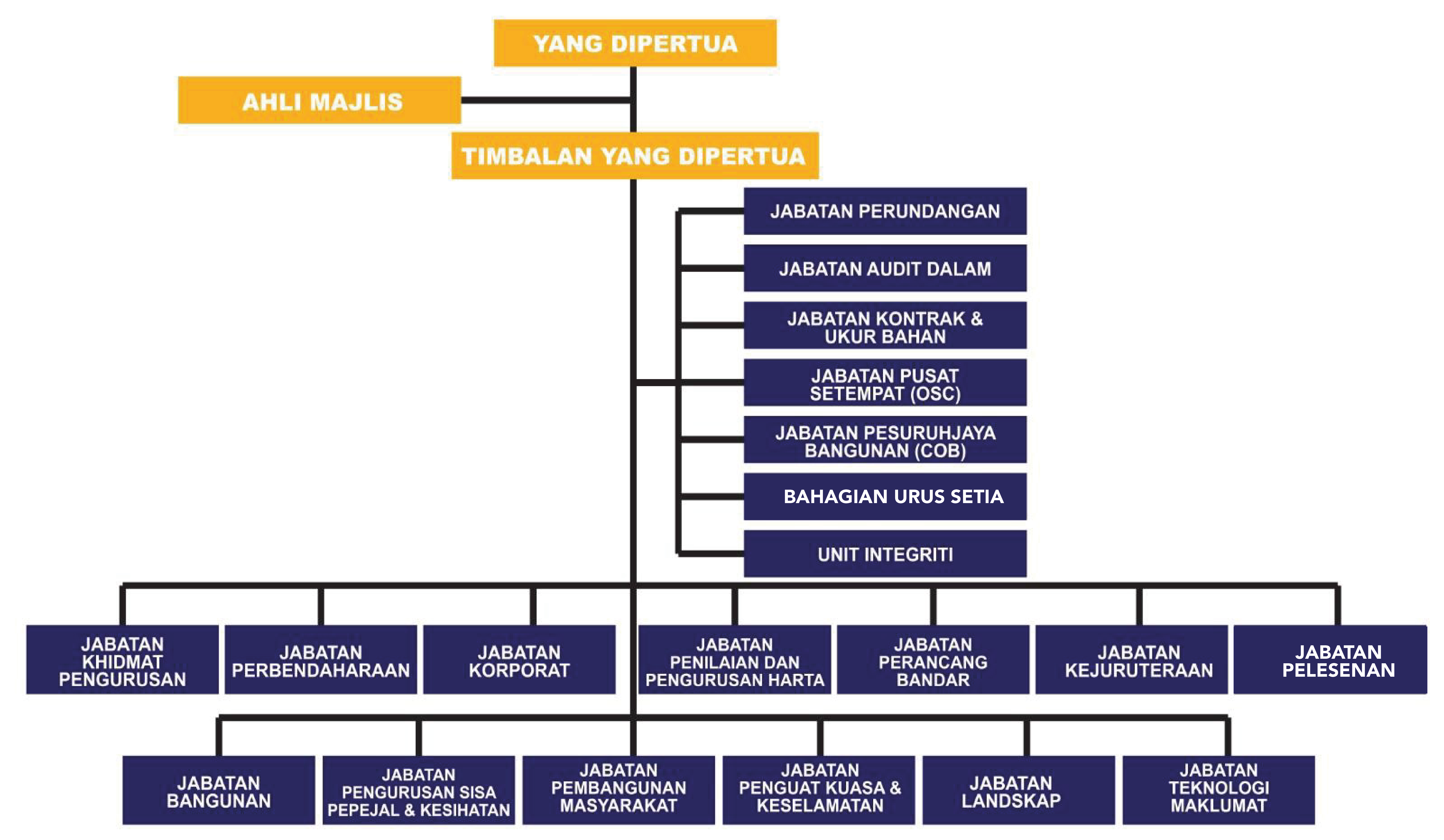 Carta Organisasi MPS