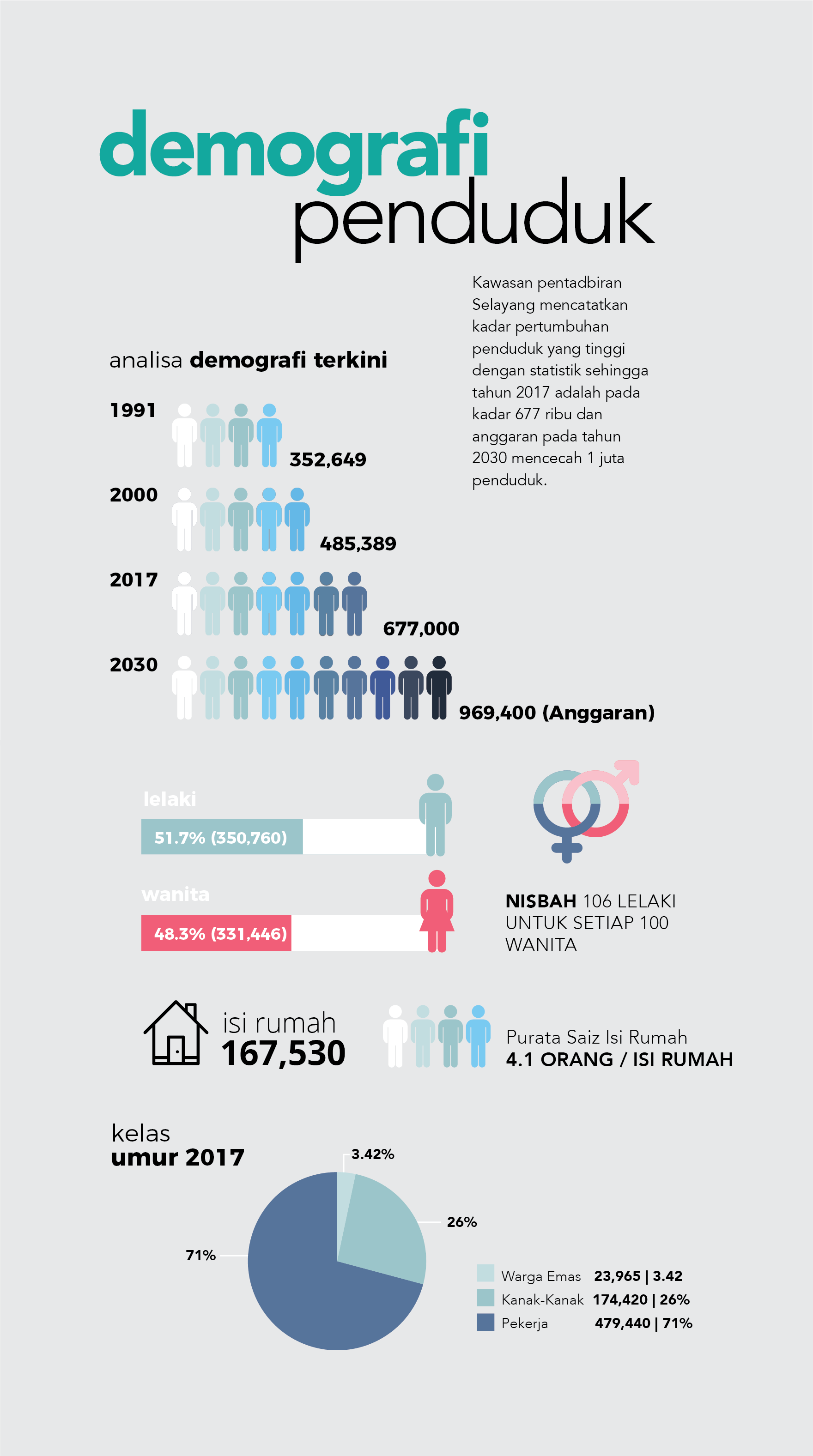Demografi Penduduk