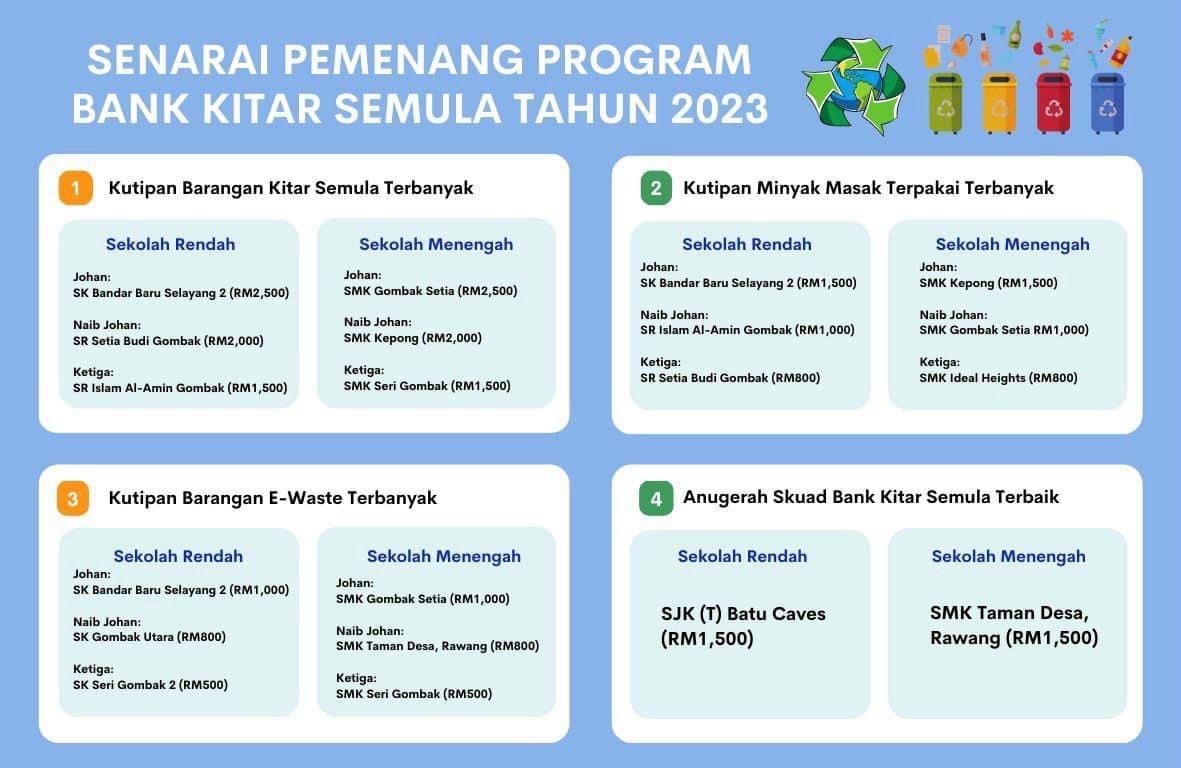 Majlis Penyampaian Hadiah Program Bank Kitar Semula Peringkat Sekolah Tahun 2023